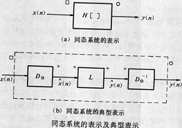 卷積同態變換