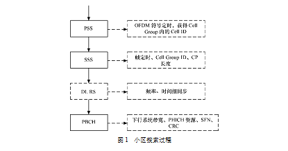 圖1小區搜尋過程