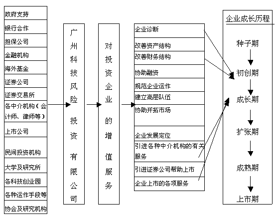 廣州科技風險投資有限公司