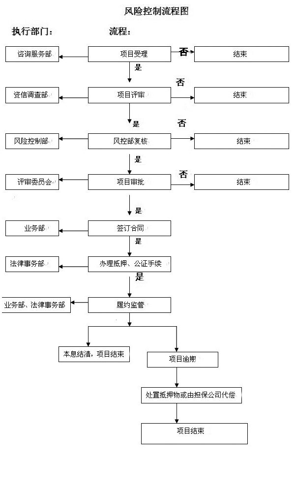 風險控制流程示意圖