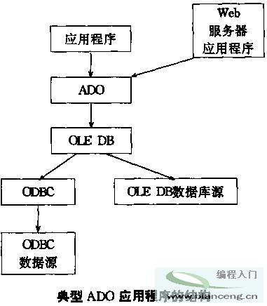 ActiveX數據對象