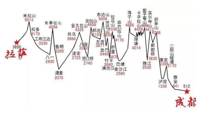 海拔變化