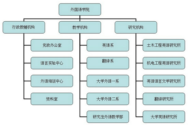 組織機構