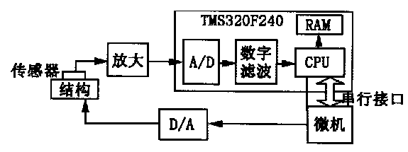 振動主動控制