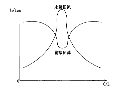 自動調諧控制