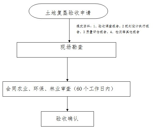 土地復墾條例