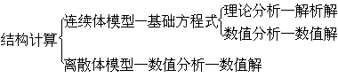 非線性方程組數值解法