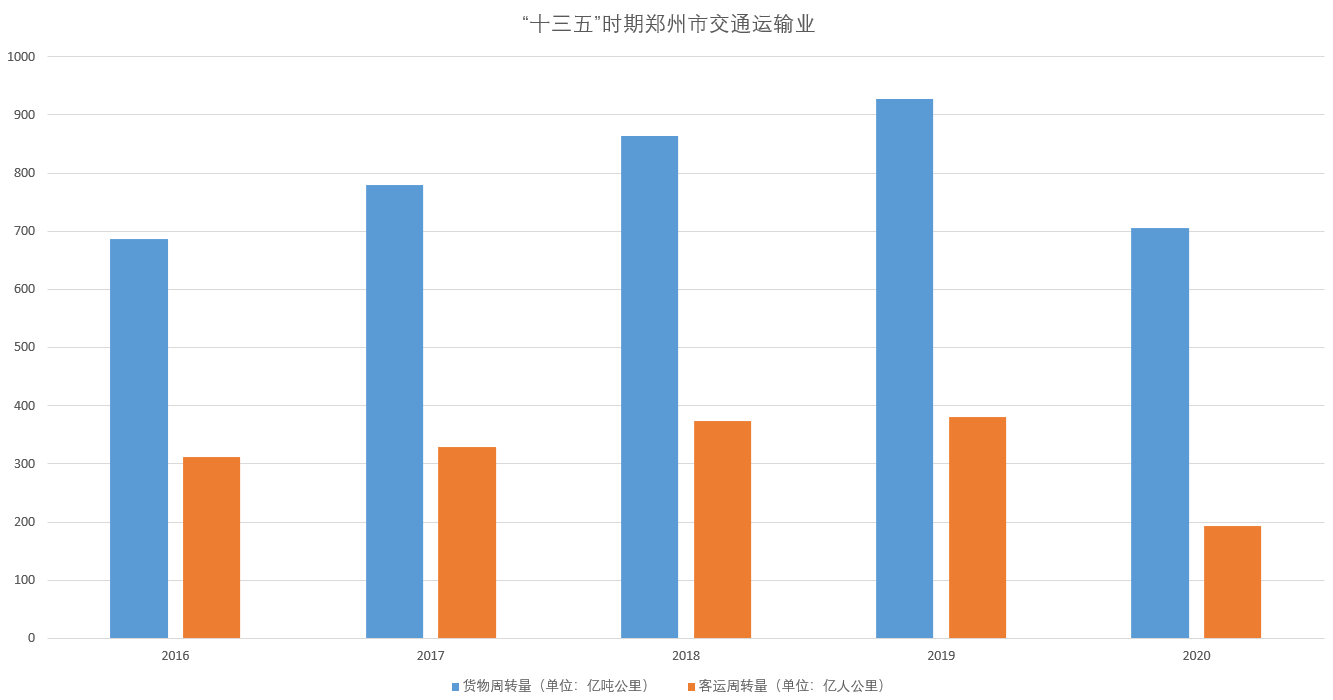 鄭州經濟