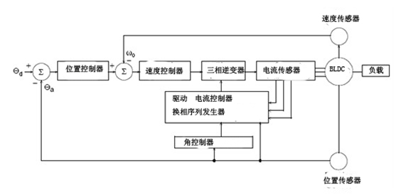 直流無刷電機