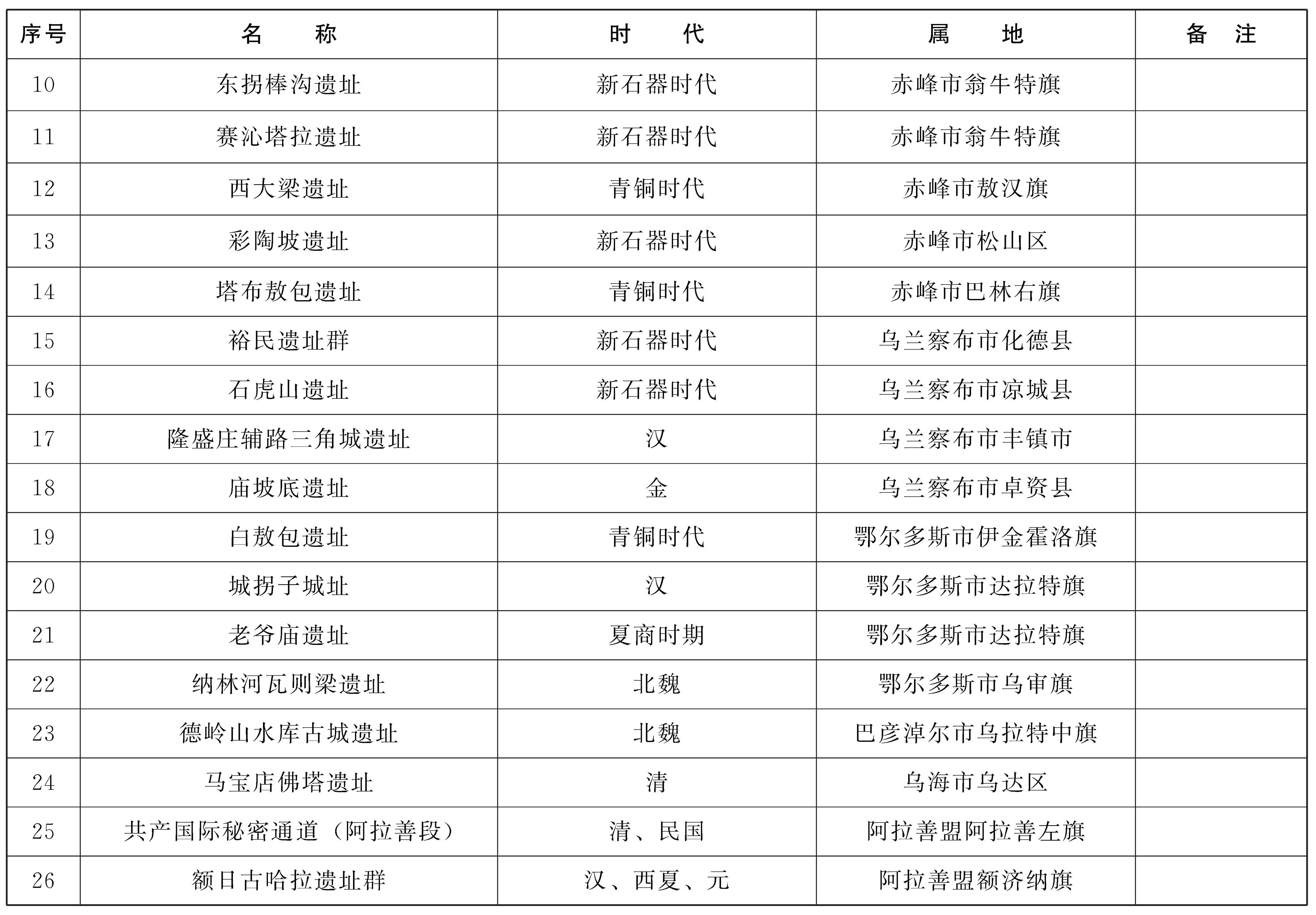 第六批內蒙古自治區文物保護單位