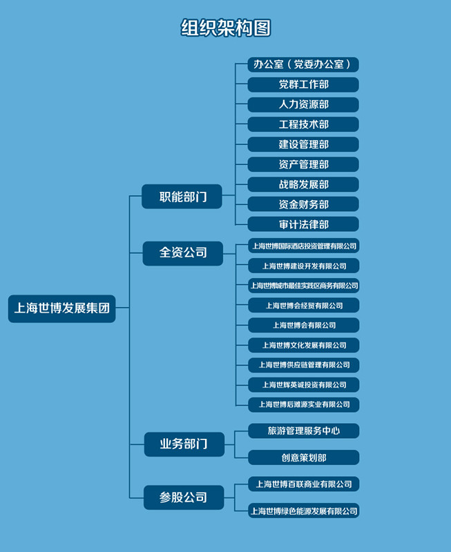 上海世博發展（集團）有限公司