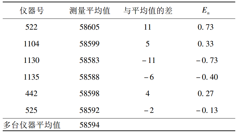 表1 各台CG-5相對重力儀的歸一化偏差En