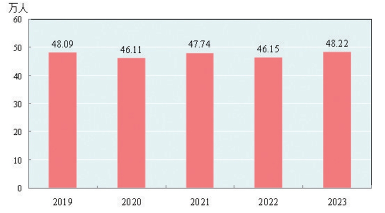 新疆維吾爾自治區2023年國民經濟和社會發展統計公報
