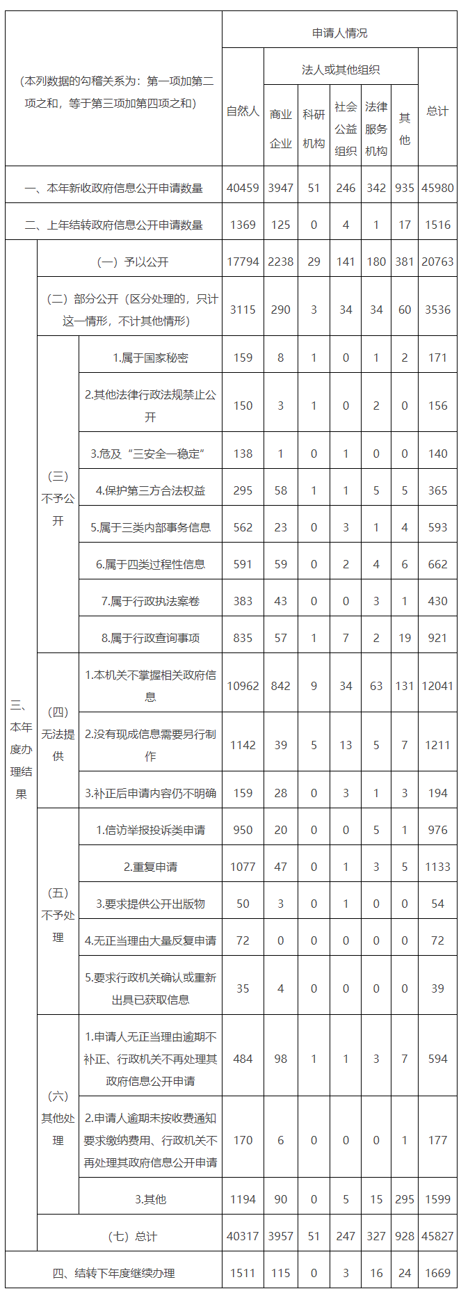 廣東省人民政府2021年政府信息公開工作年度報告