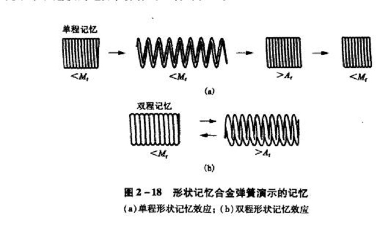 雙程形狀記憶效應