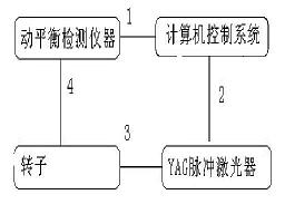 雷射轉子動平衡去重機