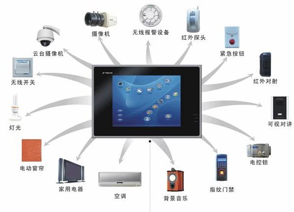 智慧型家居系統示意圖