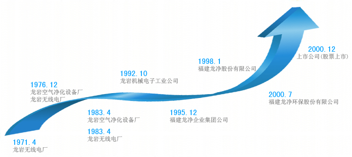 成長足跡