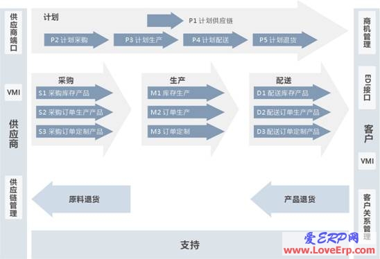 供應鏈計畫