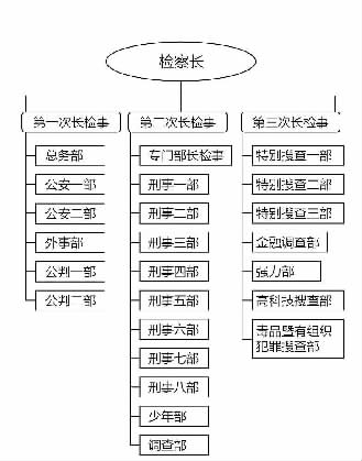 大韓民國大檢察廳