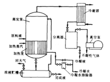 單效真空蒸發流程