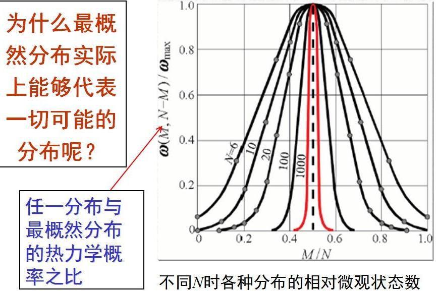 最概然分布(最可幾分布)