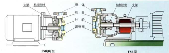 FSB型氟合金離心泵