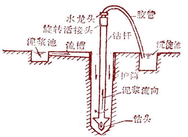 灌注樁施工反循環