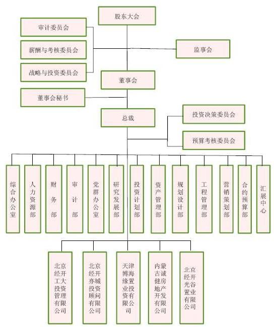 北京經開組織架構