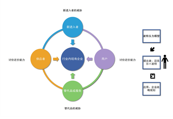 波特五力分析