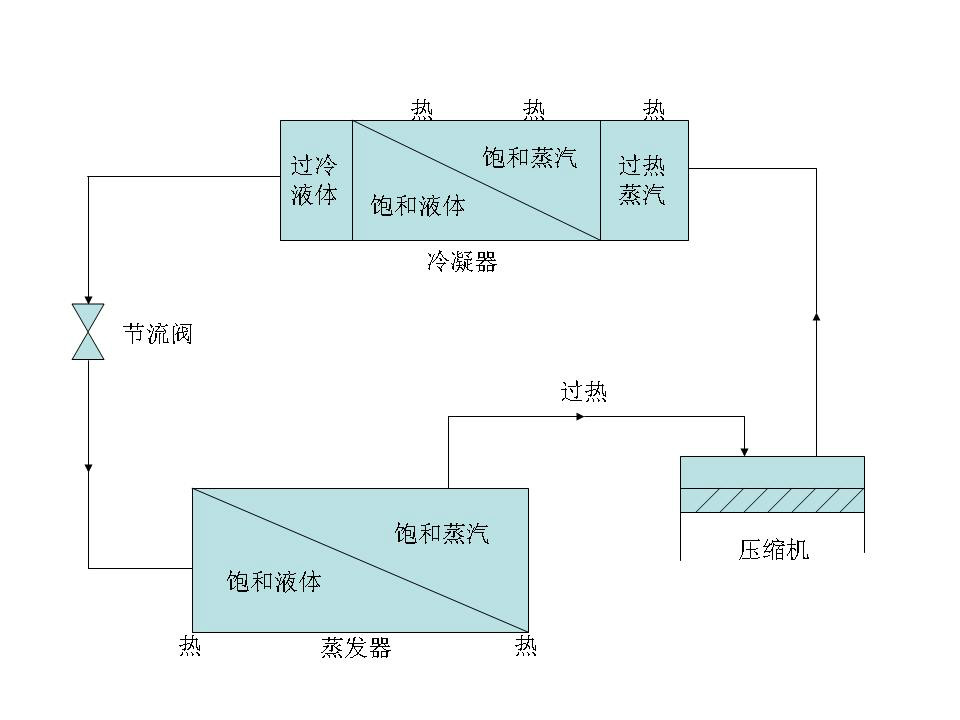 圖1. 單級蒸汽壓縮製冷系統