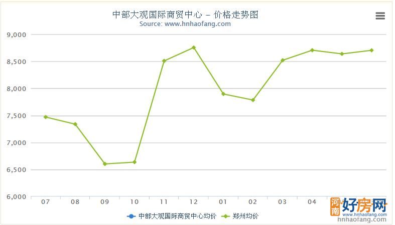 價格走勢