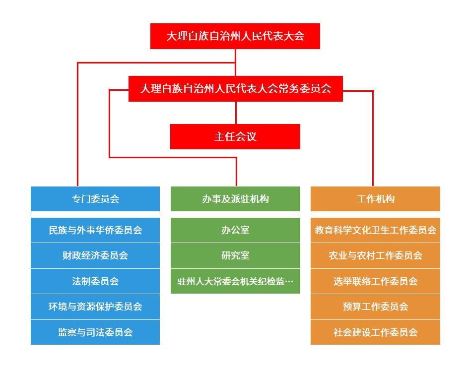 大理白族自治州人民代表大會常務委員會