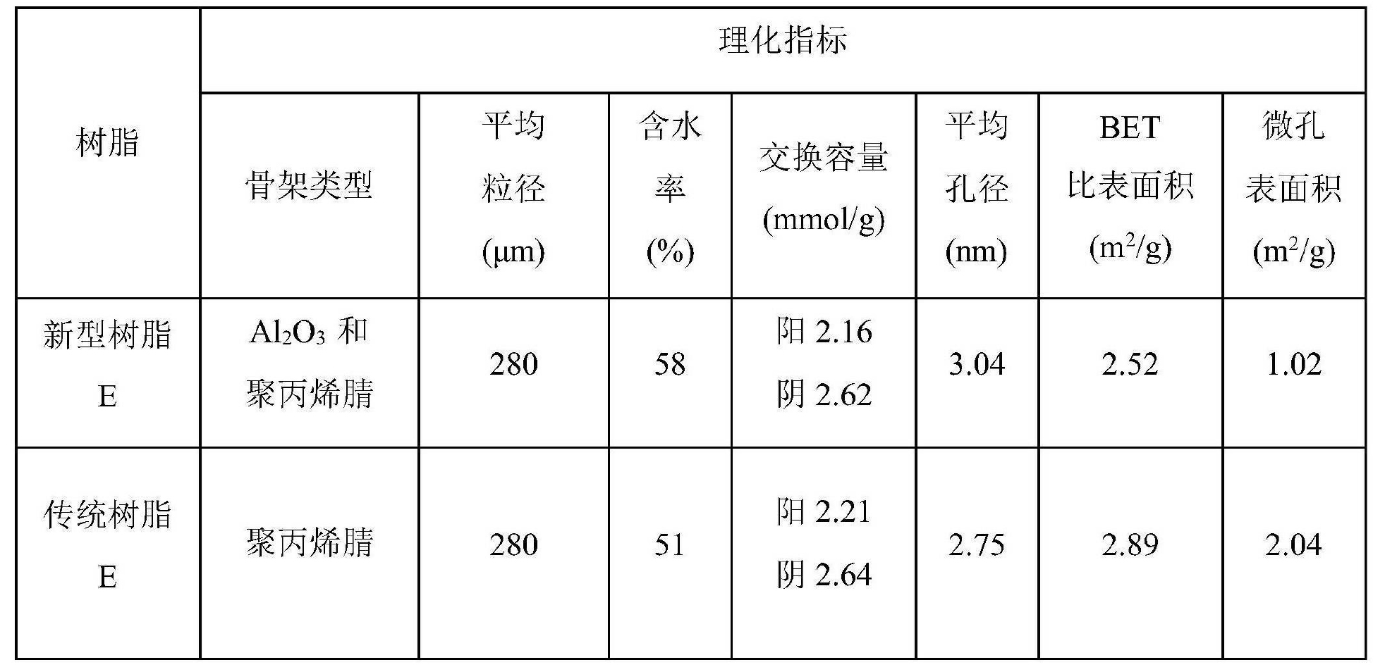 一種抗有機物污染離子交換樹脂及其製備方法和套用