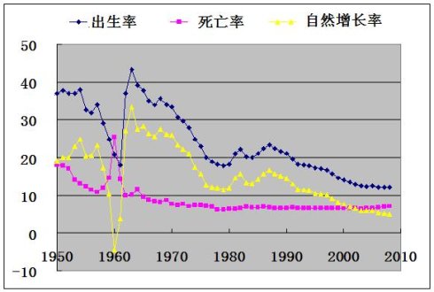 城市人口自然增長率