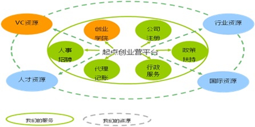 起點創業營服務與資源體系