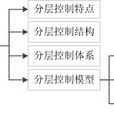 微網分層控制技術