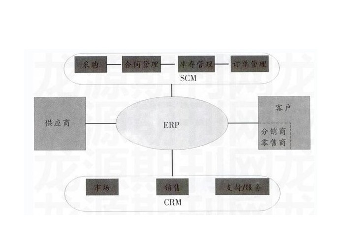 機械企業的物流模式