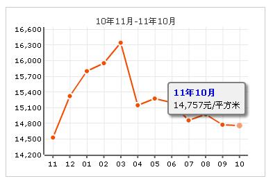 天賜良緣房價走勢