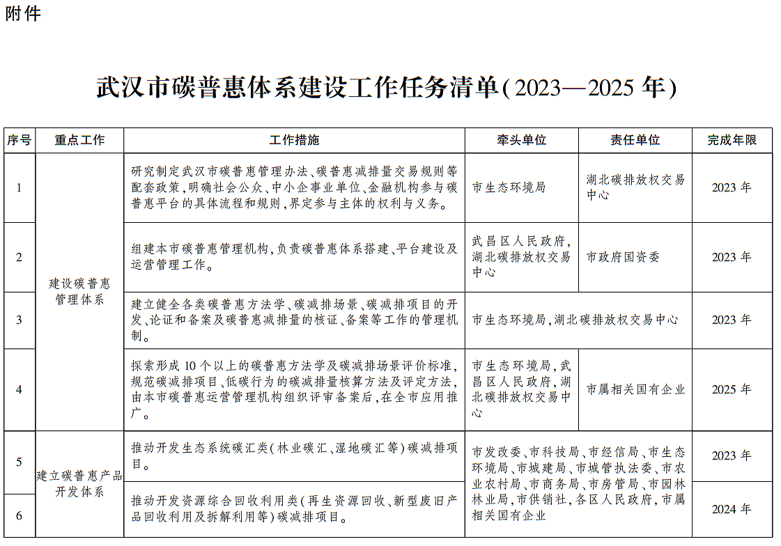 武漢市碳普惠體系建設實施方案（2023-2025年）