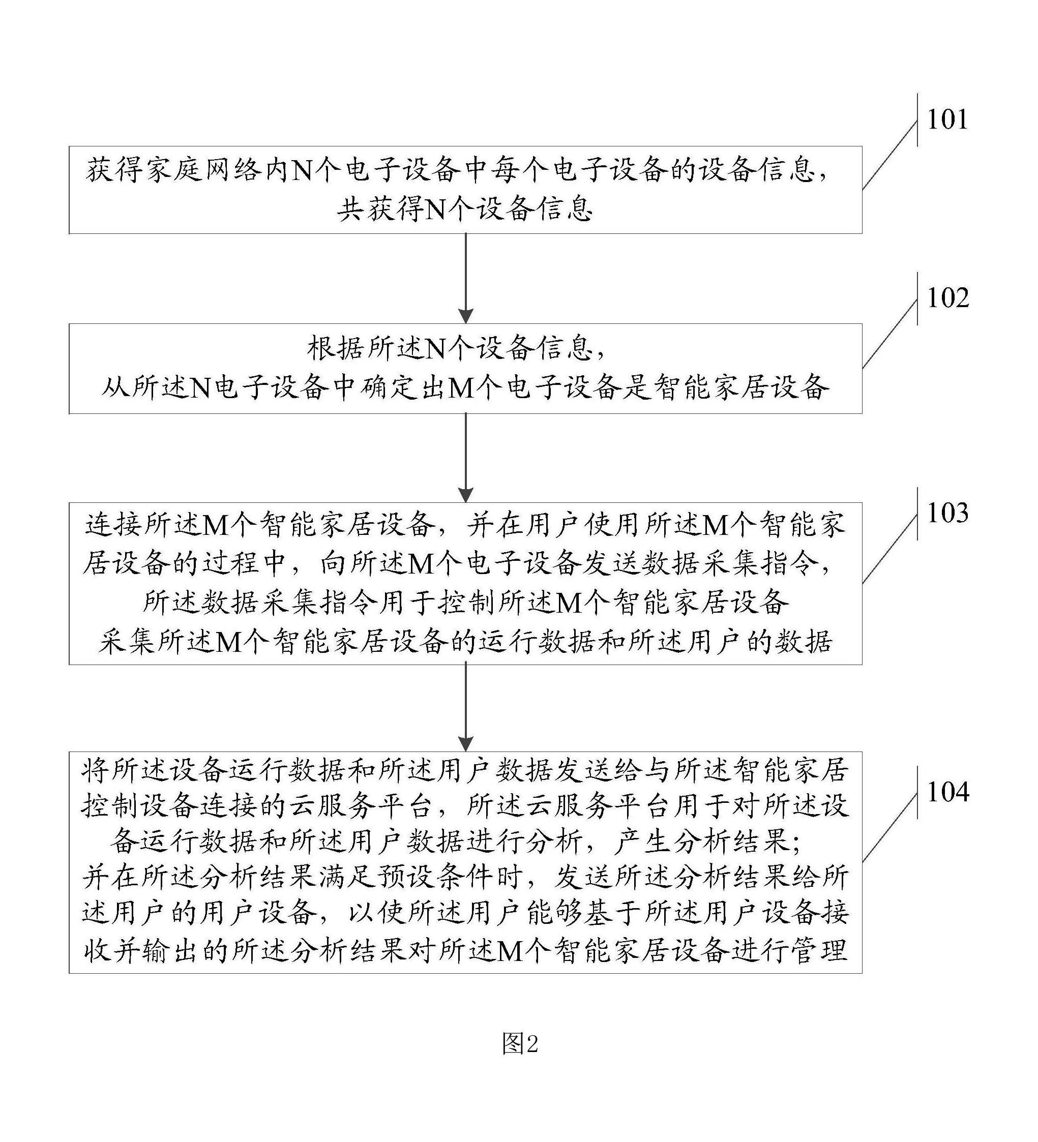 一種信息處理方法及智慧型家居控制設備