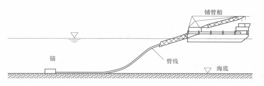 灘海鋪管船鋪設海底管線施工工法