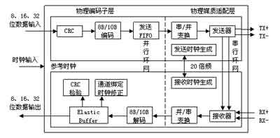 物理編碼子層