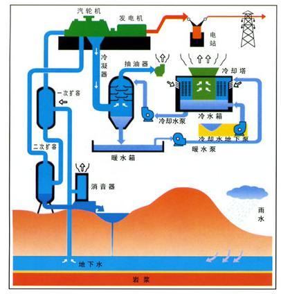 乾熱岩發電