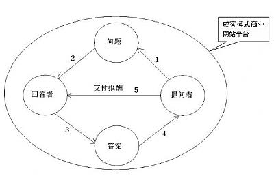 威客模式商業網站運營模型圖