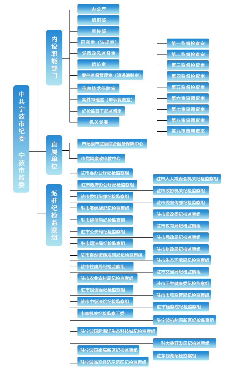 中國共產黨寧波市紀律檢查委員會