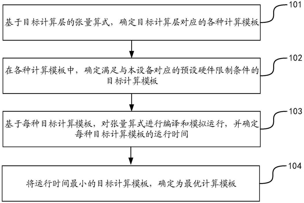 確定最優計算模板的方法和裝置