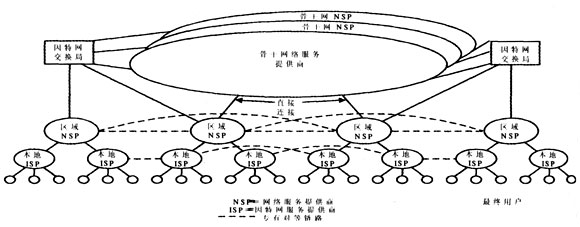 20世紀90年代初期的網際網路