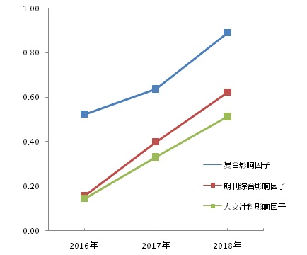 《套用心理學》影響因子，據《中國學術期刊影響因子年報）》繪製