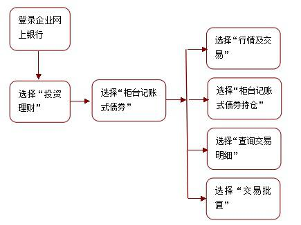 櫃檯記賬式債券